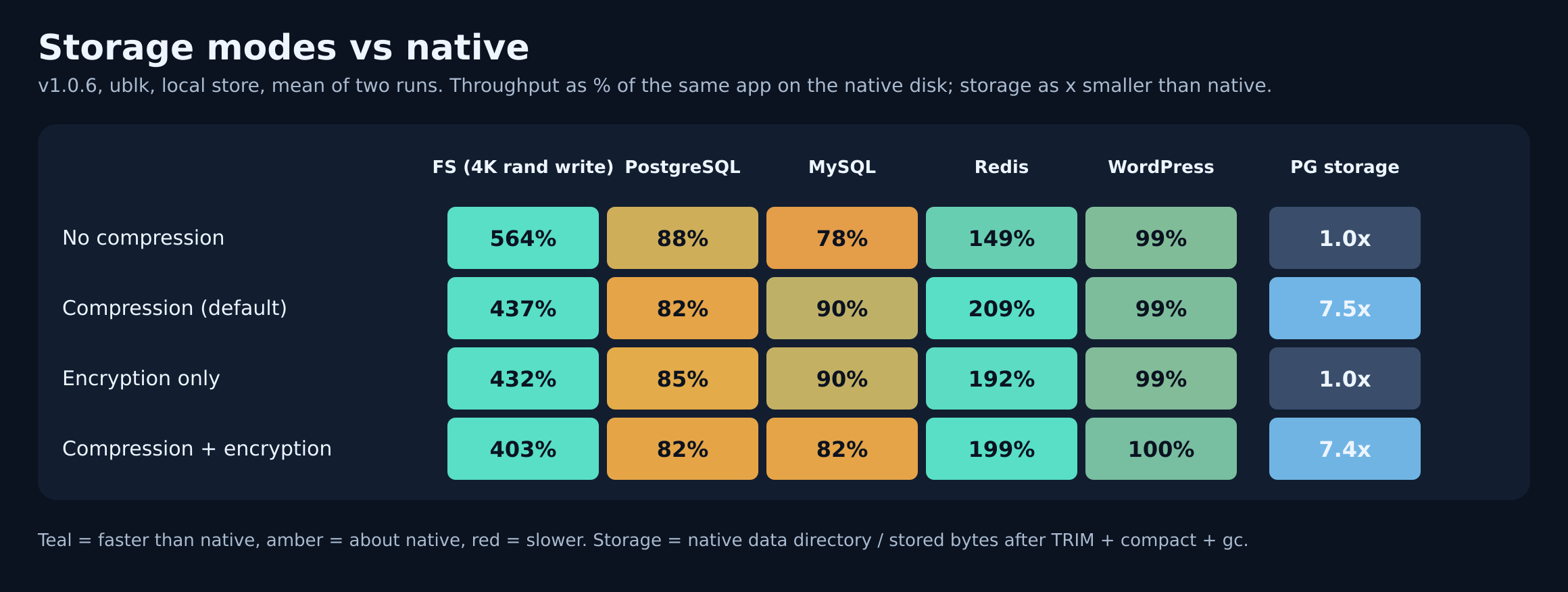 Every storage option against the native disk: application speed as a percentage of native, and PostgreSQL storage footprint