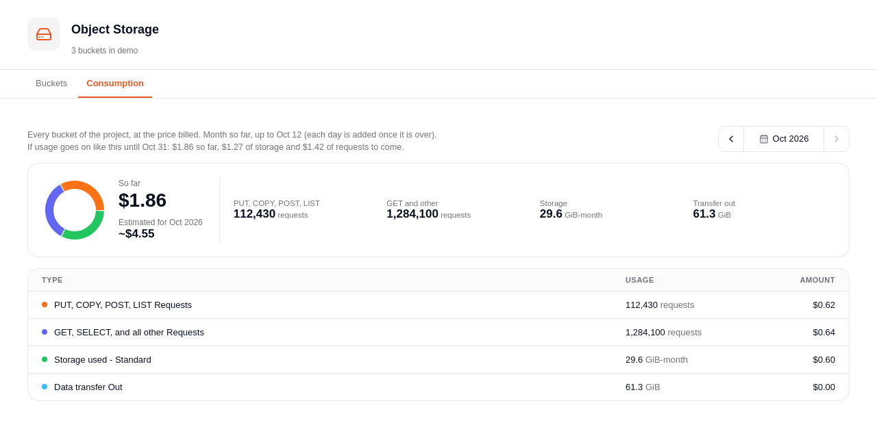 Consumption tab of the Object Storage page: amount so far, estimate of the month and every line